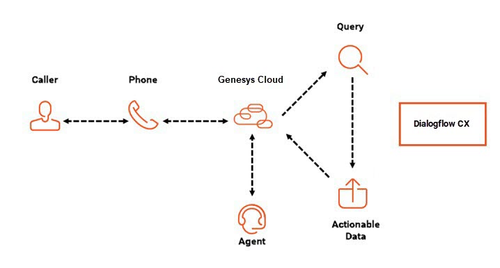 google-dialogflow-genesys-cloud-resource-center